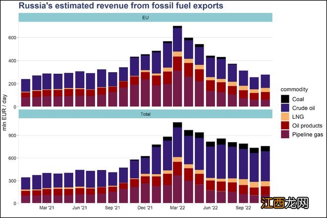 西方石油禁令，打疼了俄罗斯吗？