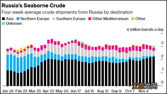 西方石油禁令，打疼了俄罗斯吗？