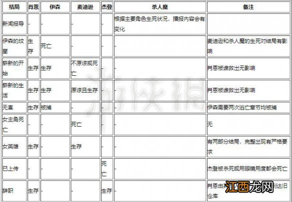 暴雨结局有哪些 暴雨游戏全结局达成条件一览