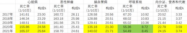 疫情三年，被改变的疾病死亡率