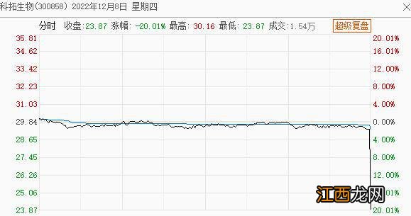 杀猪盘or乌龙指？科拓生物尾盘离奇闪崩，200余万元砸出“20CM”大面，公司最新回应！