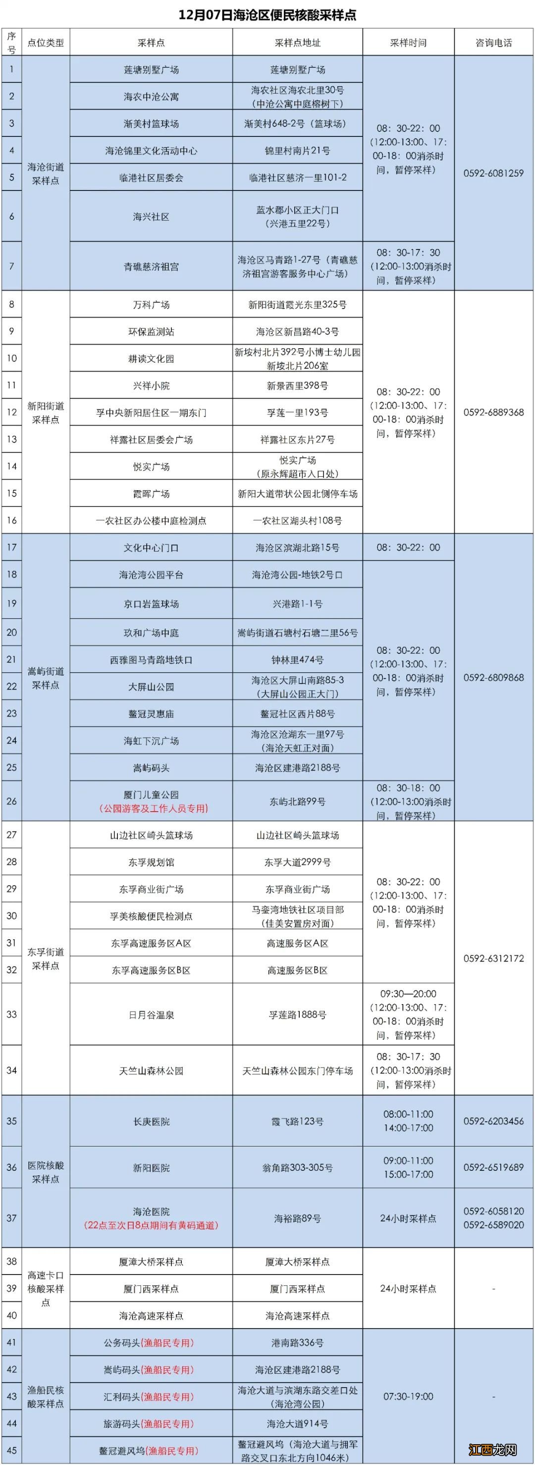 持续更新 2022年12月8日厦门核酸检测点汇总