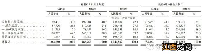 多点DMALL冲刺港股：年亏损超9亿 腾讯与IDG金蝶是股东