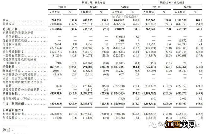 多点DMALL冲刺港股：年亏损超9亿 腾讯与IDG金蝶是股东