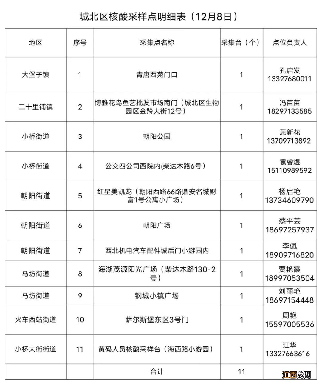 12月8日 西宁城北区核酸检测采样点地址+电话