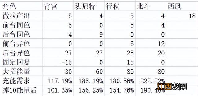 原神：24词条烟花武装GCSIM模拟 3金对双取单DPS 74850