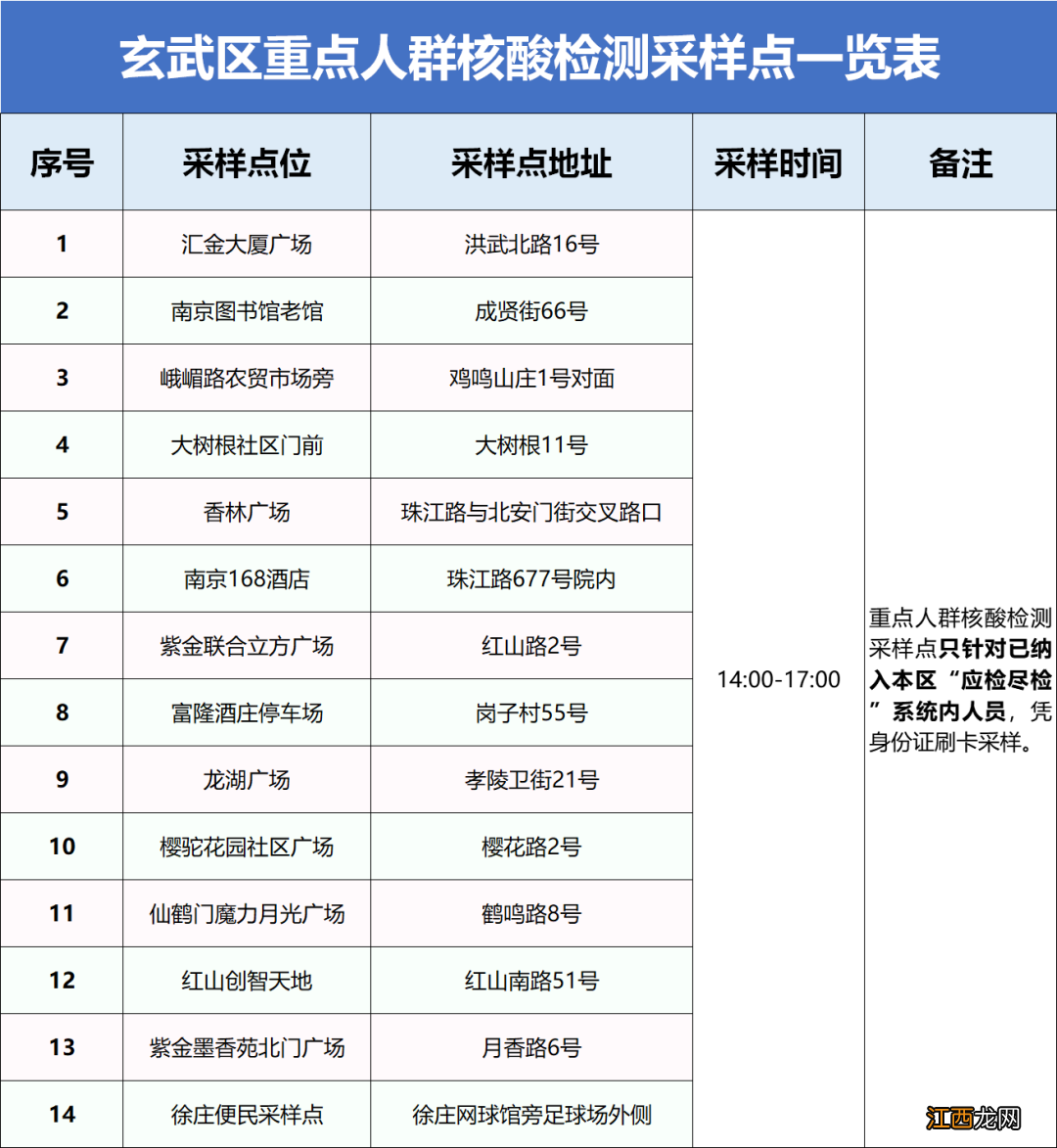 玄武区关于对重点人群和愿检尽检人员提供核酸检测采样服务的通告