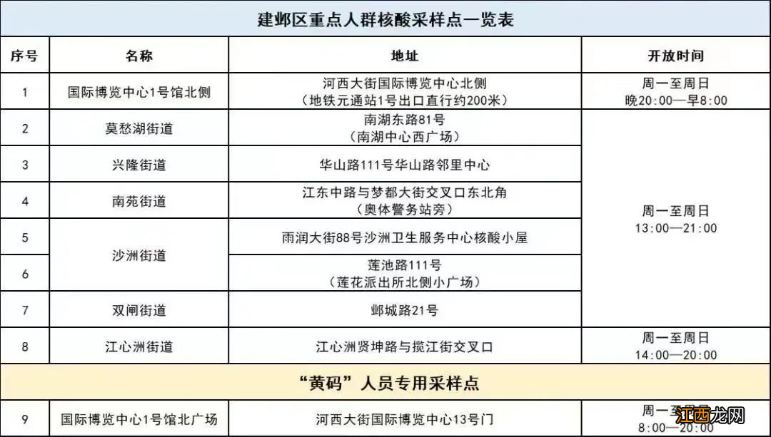 南京市建邺区12月8日核酸检测工作安排