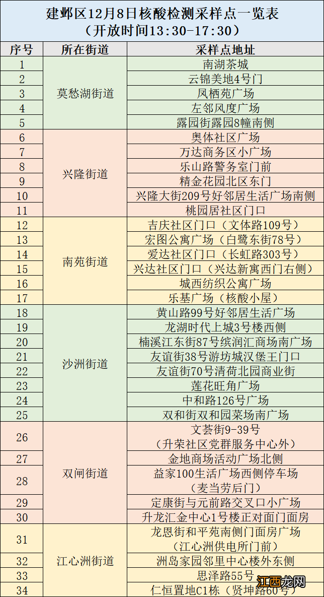 南京市建邺区12月8日核酸检测工作安排