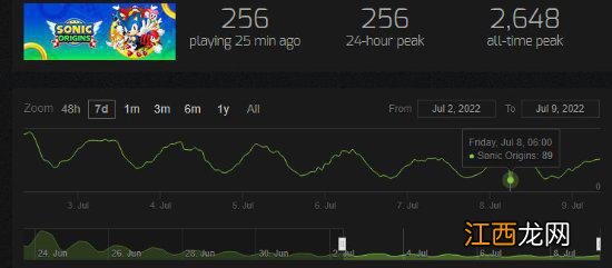 刚发售就凉了？《索尼克起源》steam在线数不足100