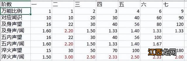 体验服版 天地劫手游：收菜/烹饪/材料/赠礼总结