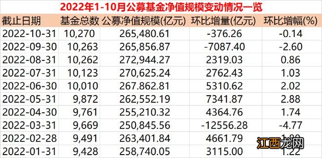 最新：公募基金管理总规模为26.55亿元