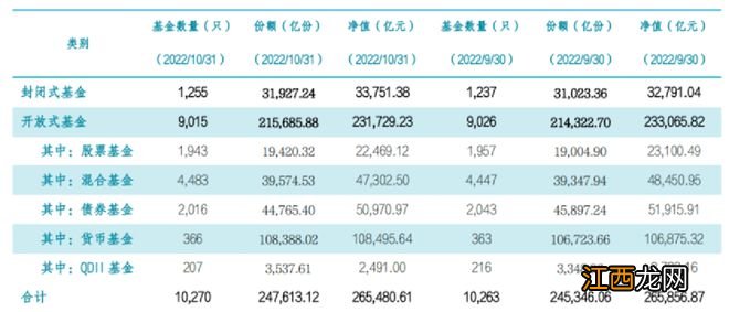 最新：公募基金管理总规模为26.55亿元