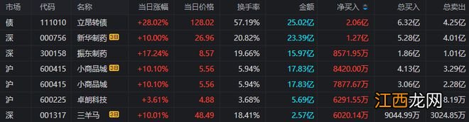 上海亚商投顾：沪指冲高回落 医药股全线走强