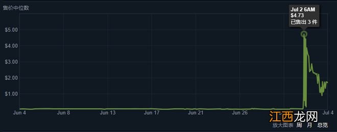 耗时六年，一位玩家在Steam市场中收购了2500个相同表情