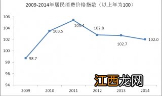 深圳城市居民消费价格指数