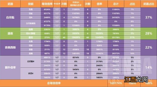 幻塔：初版白凛奈输出构成与思路浅谈