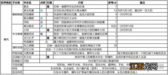 赞歌全机甲装备效果一览 圣歌全技能详细介绍_网