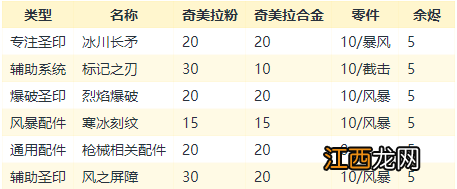 圣歌可制作装备一览 圣歌全可制作装备所需材料分享