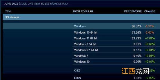 突破20%！Steam用户WIN 11系统使用率逐步提高