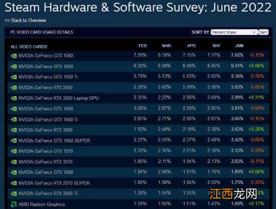 突破20%！Steam用户WIN 11系统使用率逐步提高