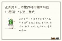 亚洲第1!日本世界杯排第9 韩国16德国17东道主垫底