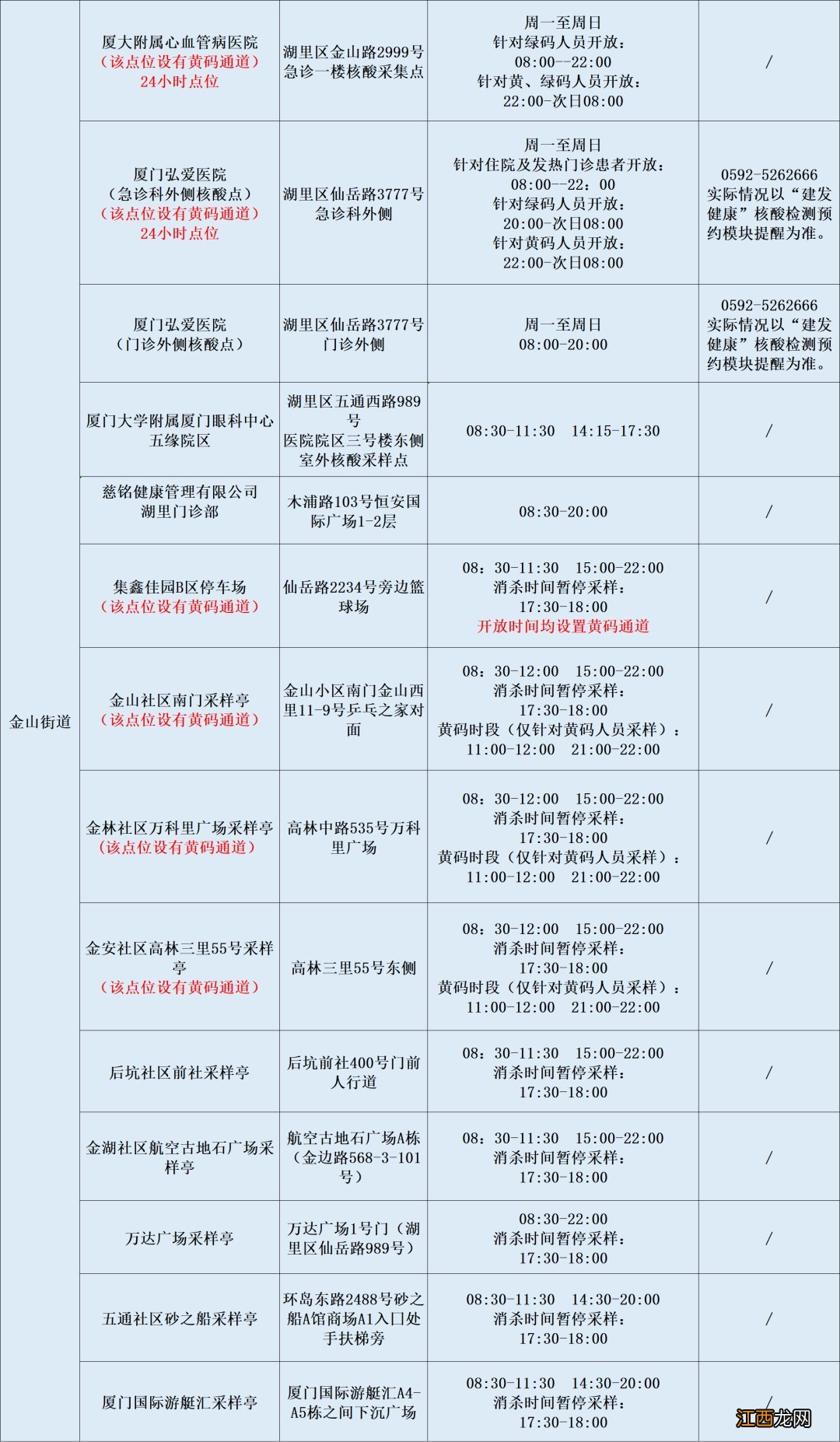 时间+地点 2022年12月7日厦门免费核酸检测点汇总