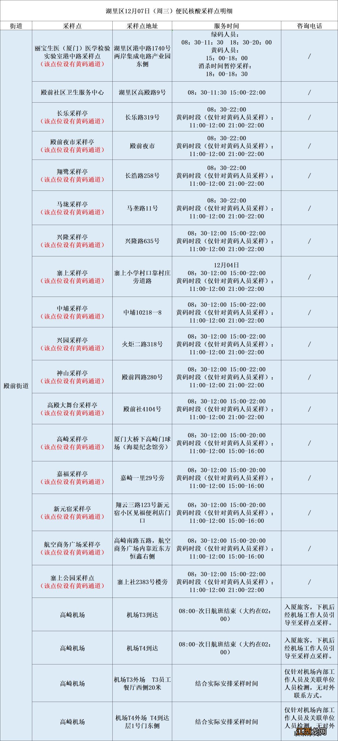 时间+地点 2022年12月7日厦门免费核酸检测点汇总