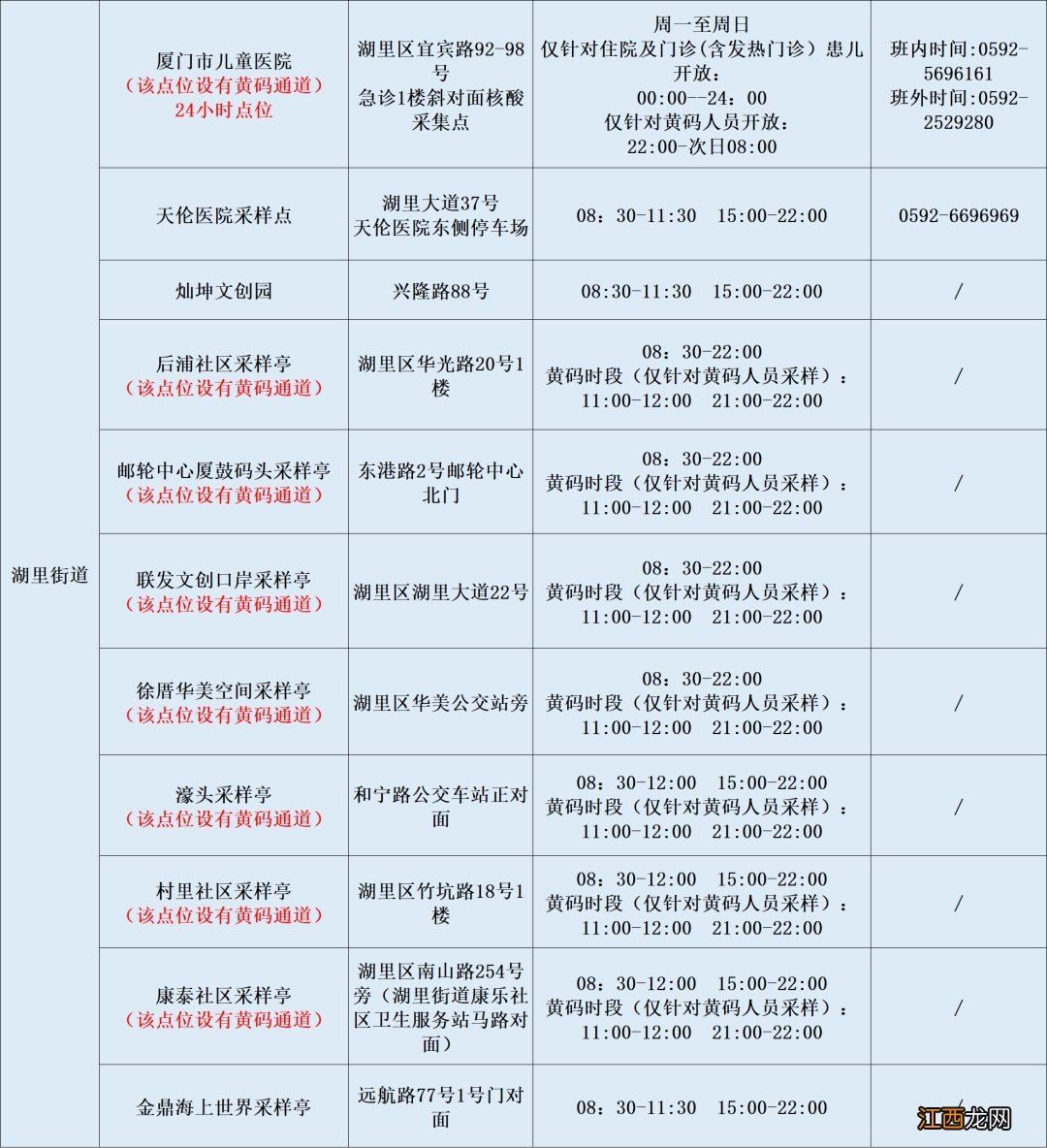 时间+地点 2022年12月7日厦门免费核酸检测点汇总