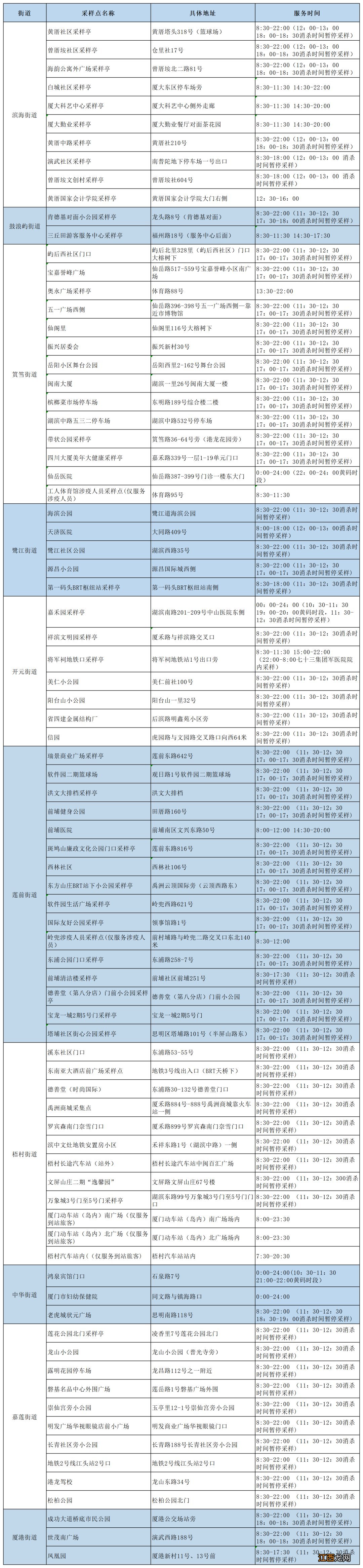 时间+地点 2022年12月7日厦门免费核酸检测点汇总