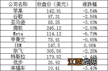 美股周二：美科技巨头大跌，热门中概股多数逆市上涨