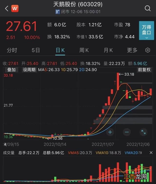 什么情况？跨年大妖股，突发利空公告