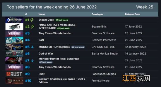 Steam周销榜：Steam Deck四连冠 《FF7RE》第二