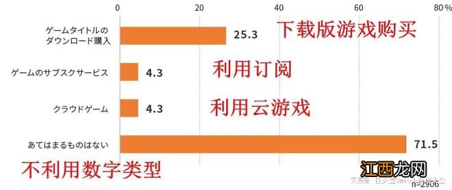 调查显示日本七成玩家钟爱实体版游戏