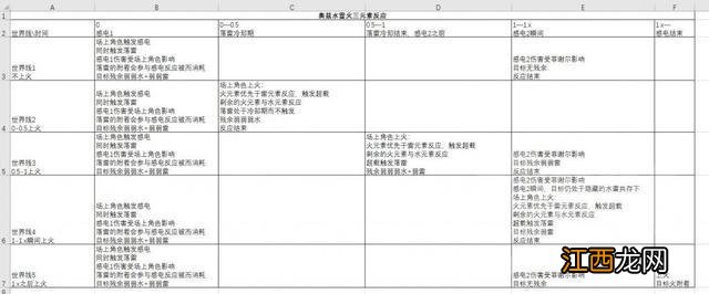 原神：关于三元素反应机制的研究 以及奥兹在三元素反应中的作用