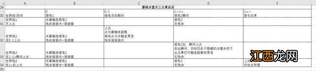 原神：关于三元素反应机制的研究 以及奥兹在三元素反应中的作用