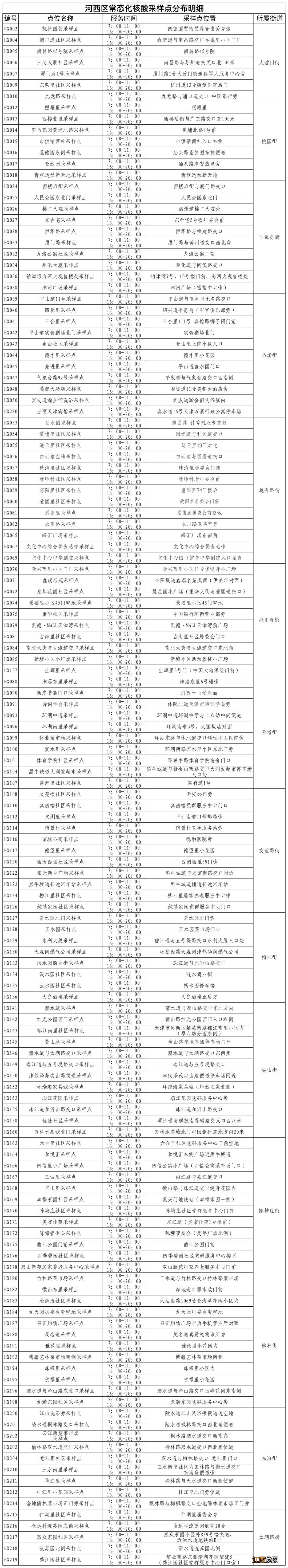 12月6日 天津河西区关于开放运行常态化核酸采样点的通告