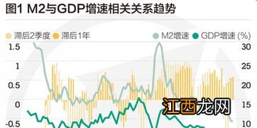 m2增速什么意思？