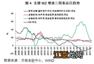 m2增速什么意思？