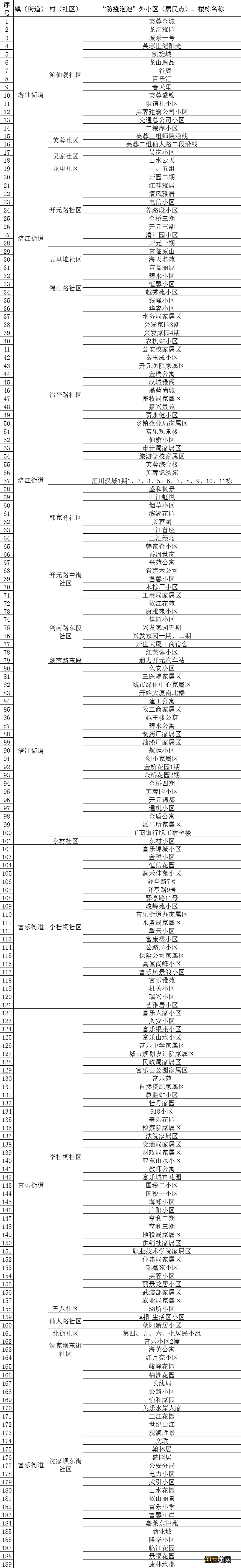 绵阳游仙区恢复常态化疫情防控通告