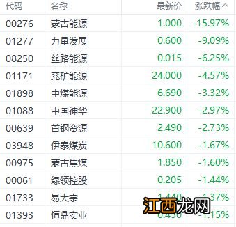 转盈为亏！蒙古能源中期亏损超7亿 股价一度跌超20%