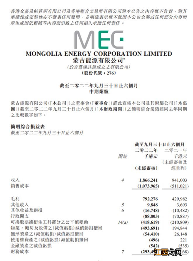 转盈为亏！蒙古能源中期亏损超7亿 股价一度跌超20%