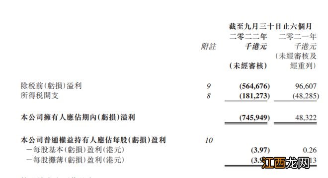 转盈为亏！蒙古能源中期亏损超7亿 股价一度跌超20%