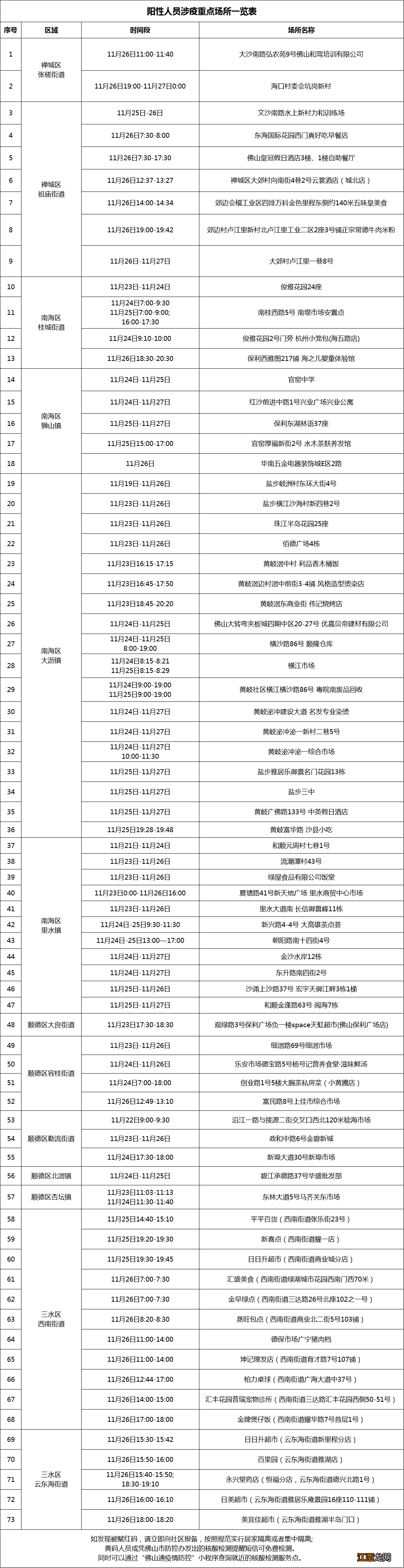 2022年11月27日佛山市新冠肺炎疫情情况