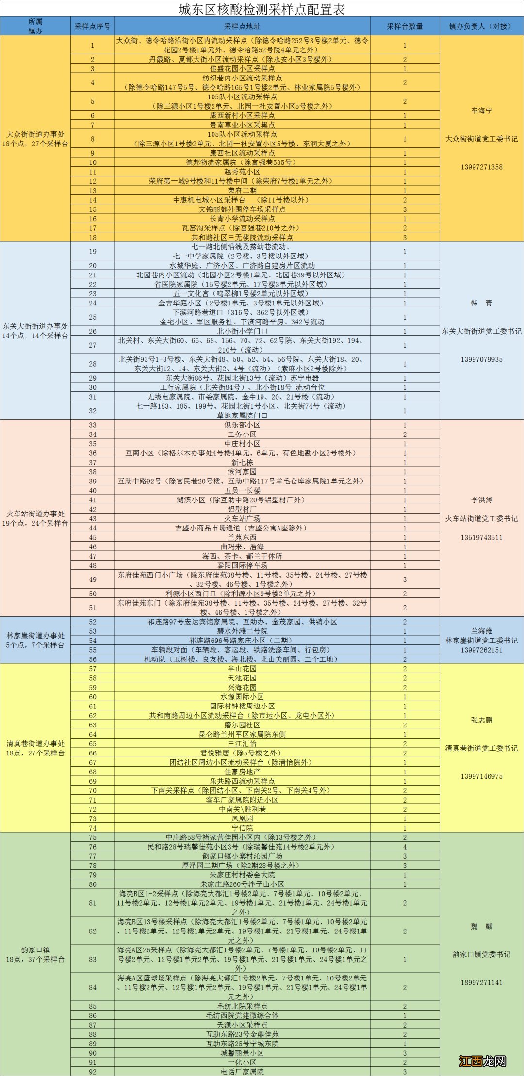 11月28日 西宁城东区核酸检测采样点地址+电话