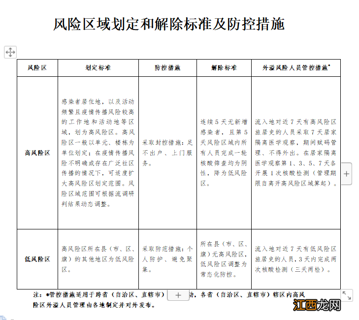 低风险区管控措施最新版