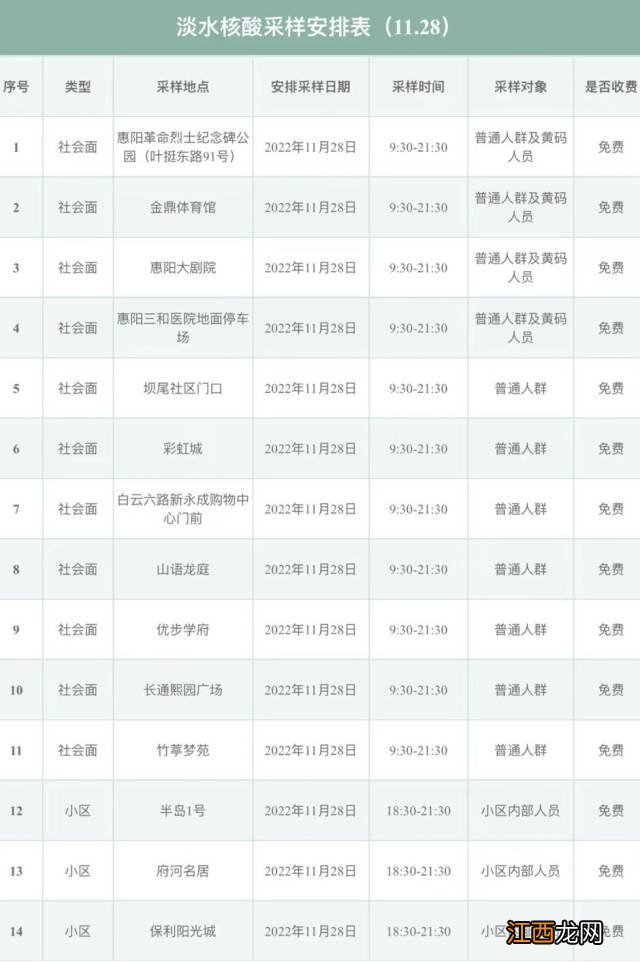 淡水+秋长+三和 2022年11月28日惠阳核酸检测