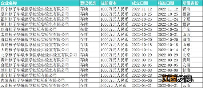 核子华曦兰州实验室被通报，实控人张核子今年新成立16家核酸检测机构