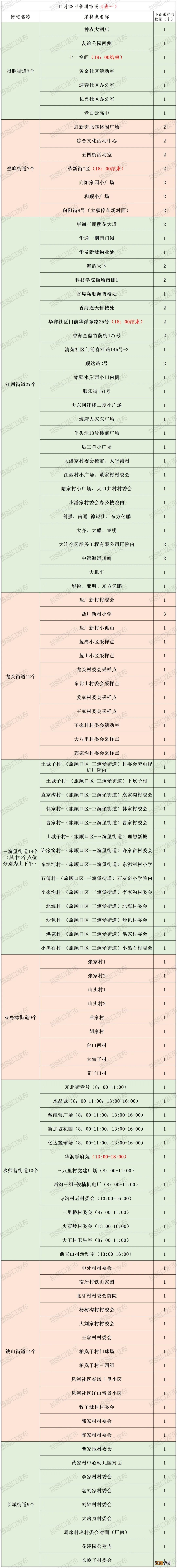 11月28日旅顺开展区域核酸筛查