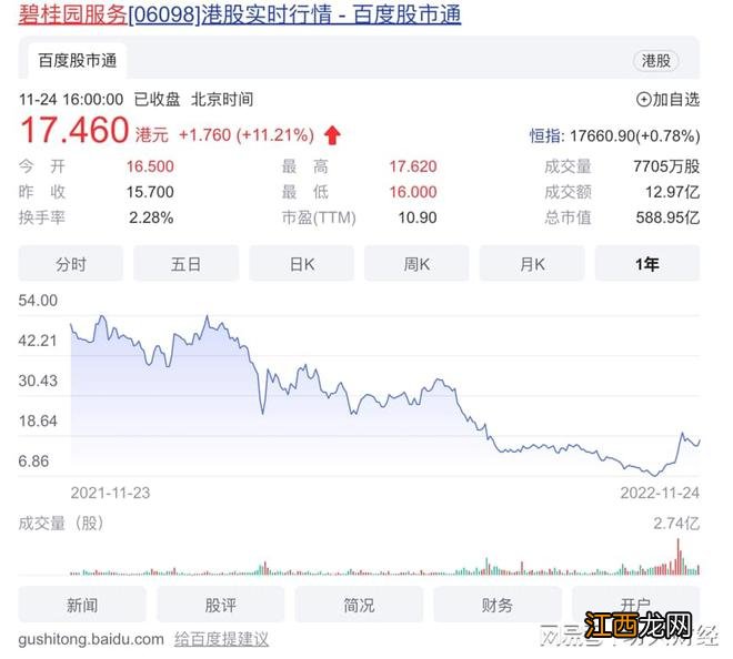 净利润下跌95.92%！碧桂园的三四线故事，越来越不好讲了